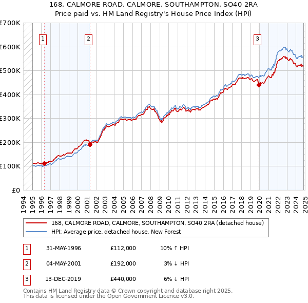 168, CALMORE ROAD, CALMORE, SOUTHAMPTON, SO40 2RA: Price paid vs HM Land Registry's House Price Index