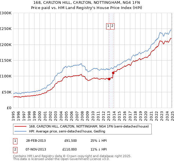 168, CARLTON HILL, CARLTON, NOTTINGHAM, NG4 1FN: Price paid vs HM Land Registry's House Price Index