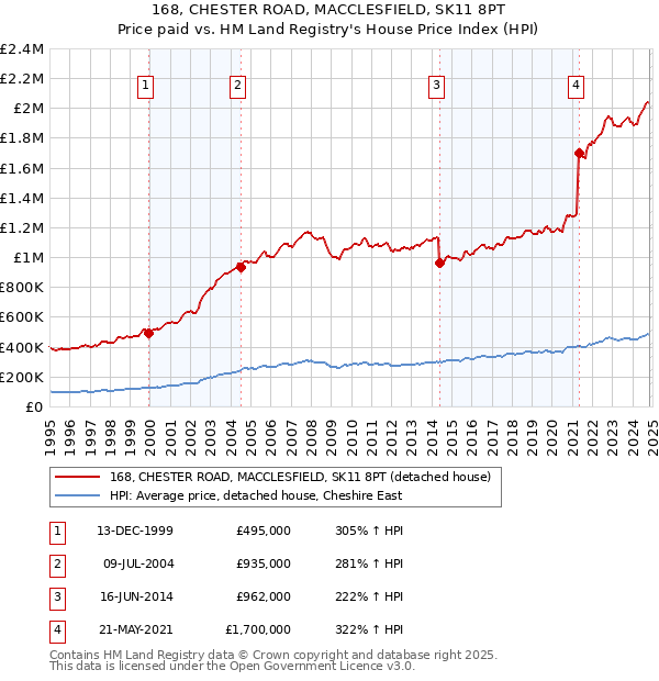 168, CHESTER ROAD, MACCLESFIELD, SK11 8PT: Price paid vs HM Land Registry's House Price Index