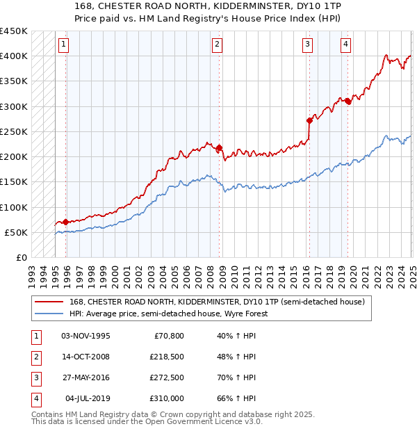 168, CHESTER ROAD NORTH, KIDDERMINSTER, DY10 1TP: Price paid vs HM Land Registry's House Price Index