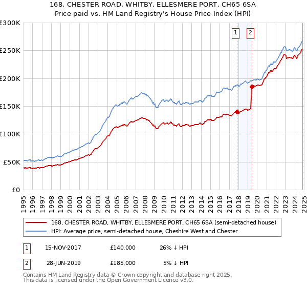 168, CHESTER ROAD, WHITBY, ELLESMERE PORT, CH65 6SA: Price paid vs HM Land Registry's House Price Index