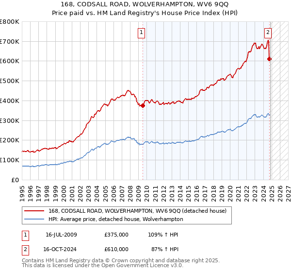 168, CODSALL ROAD, WOLVERHAMPTON, WV6 9QQ: Price paid vs HM Land Registry's House Price Index