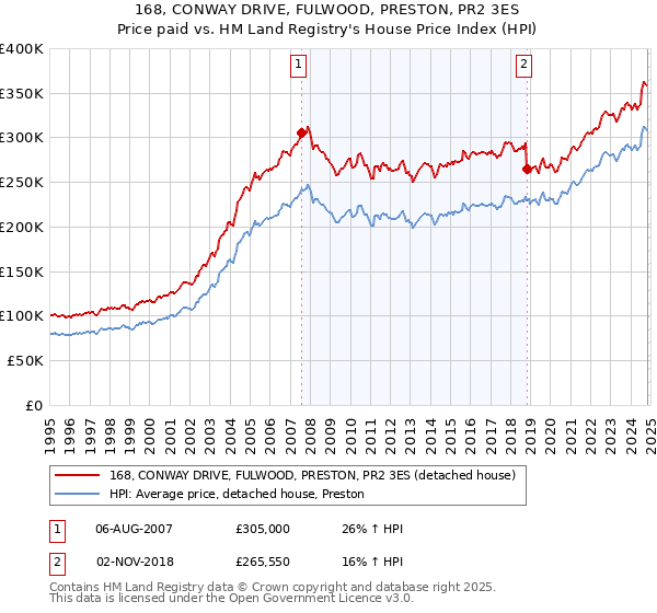 168, CONWAY DRIVE, FULWOOD, PRESTON, PR2 3ES: Price paid vs HM Land Registry's House Price Index