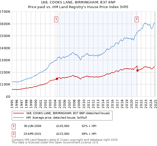 168, COOKS LANE, BIRMINGHAM, B37 6NP: Price paid vs HM Land Registry's House Price Index