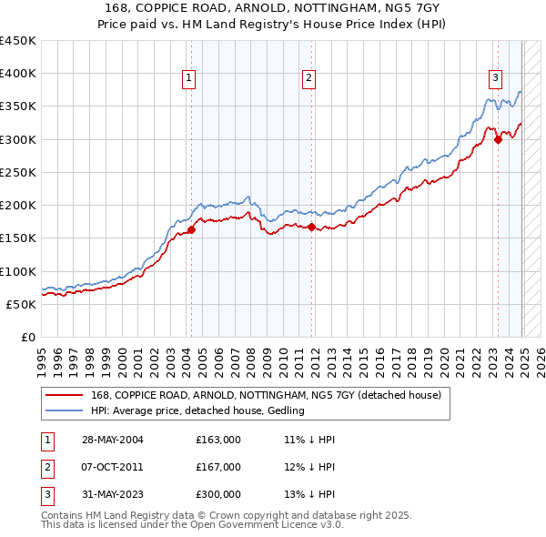 168, COPPICE ROAD, ARNOLD, NOTTINGHAM, NG5 7GY: Price paid vs HM Land Registry's House Price Index