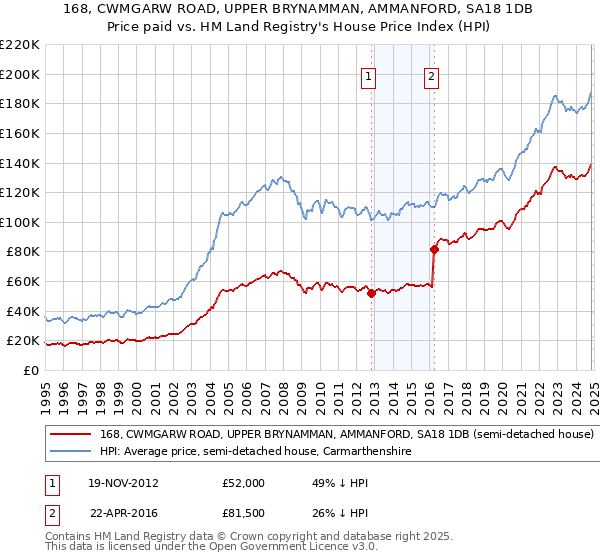 168, CWMGARW ROAD, UPPER BRYNAMMAN, AMMANFORD, SA18 1DB: Price paid vs HM Land Registry's House Price Index