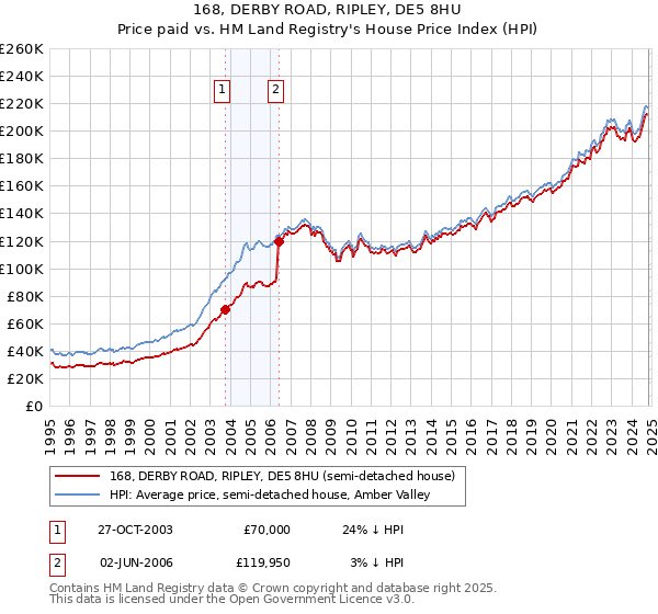 168, DERBY ROAD, RIPLEY, DE5 8HU: Price paid vs HM Land Registry's House Price Index