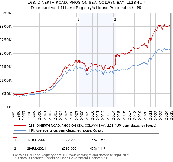 168, DINERTH ROAD, RHOS ON SEA, COLWYN BAY, LL28 4UP: Price paid vs HM Land Registry's House Price Index