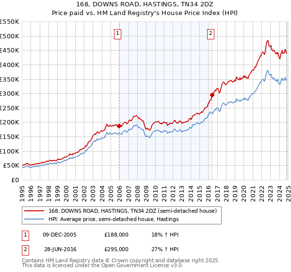 168, DOWNS ROAD, HASTINGS, TN34 2DZ: Price paid vs HM Land Registry's House Price Index