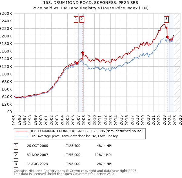 168, DRUMMOND ROAD, SKEGNESS, PE25 3BS: Price paid vs HM Land Registry's House Price Index