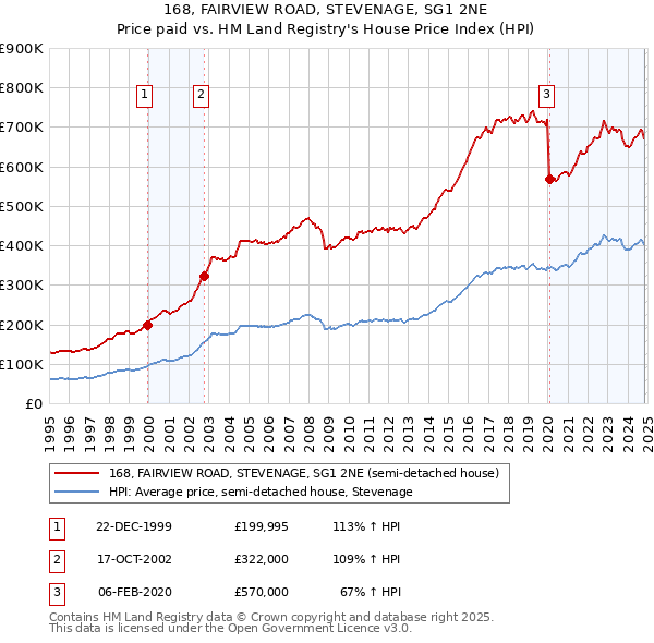 168, FAIRVIEW ROAD, STEVENAGE, SG1 2NE: Price paid vs HM Land Registry's House Price Index