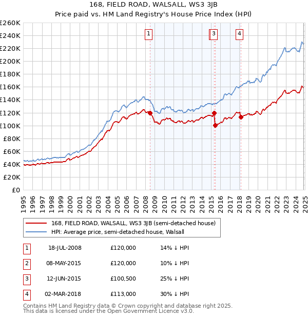 168, FIELD ROAD, WALSALL, WS3 3JB: Price paid vs HM Land Registry's House Price Index