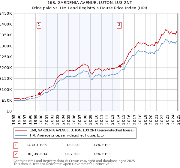 168, GARDENIA AVENUE, LUTON, LU3 2NT: Price paid vs HM Land Registry's House Price Index