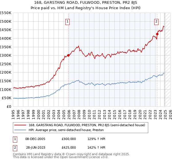 168, GARSTANG ROAD, FULWOOD, PRESTON, PR2 8JS: Price paid vs HM Land Registry's House Price Index