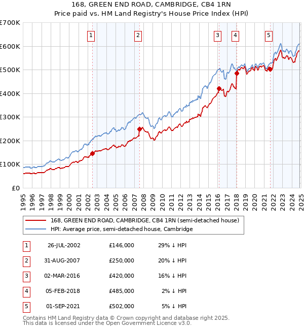 168, GREEN END ROAD, CAMBRIDGE, CB4 1RN: Price paid vs HM Land Registry's House Price Index