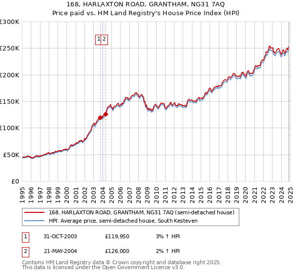 168, HARLAXTON ROAD, GRANTHAM, NG31 7AQ: Price paid vs HM Land Registry's House Price Index