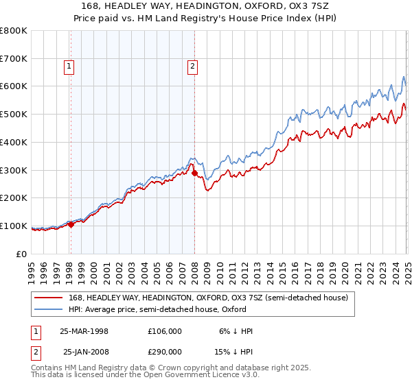 168, HEADLEY WAY, HEADINGTON, OXFORD, OX3 7SZ: Price paid vs HM Land Registry's House Price Index