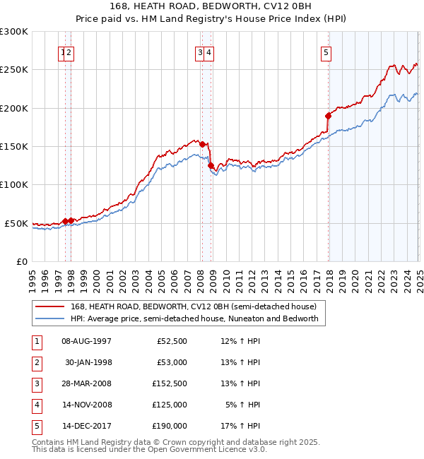 168, HEATH ROAD, BEDWORTH, CV12 0BH: Price paid vs HM Land Registry's House Price Index