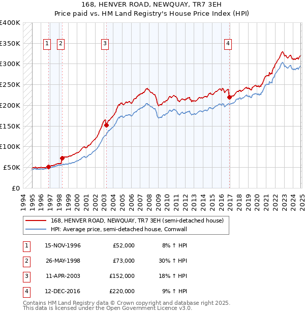 168, HENVER ROAD, NEWQUAY, TR7 3EH: Price paid vs HM Land Registry's House Price Index