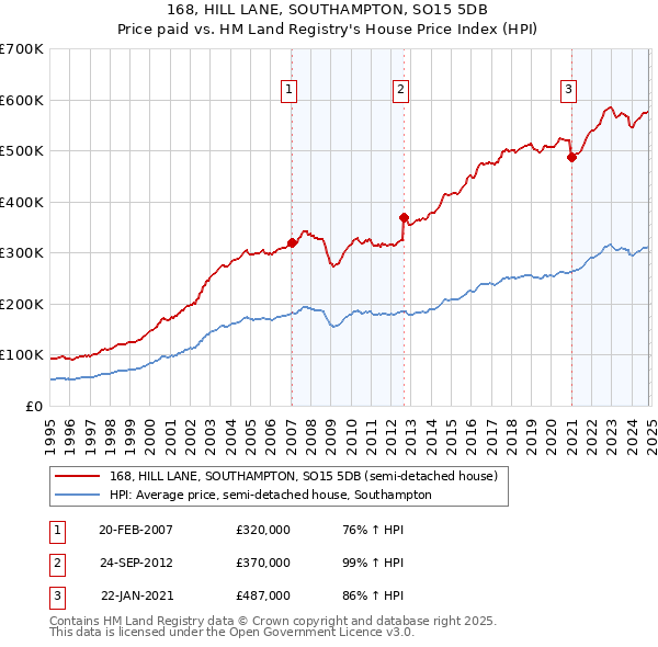 168, HILL LANE, SOUTHAMPTON, SO15 5DB: Price paid vs HM Land Registry's House Price Index