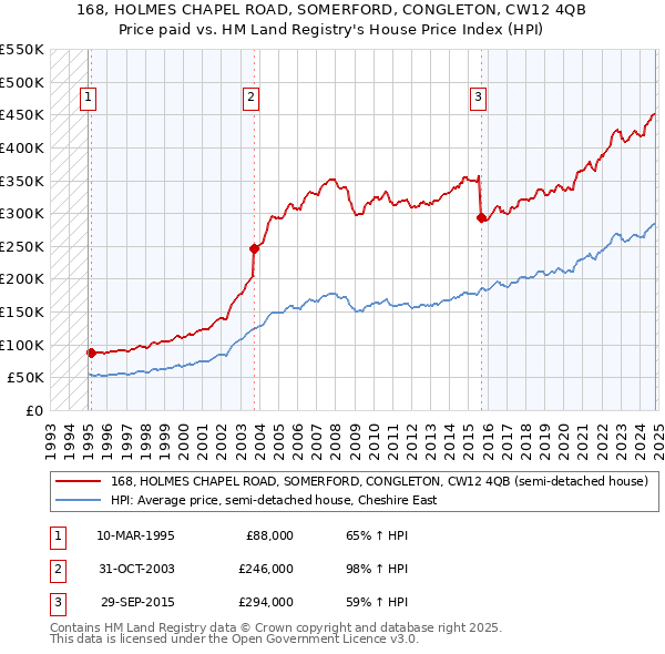 168, HOLMES CHAPEL ROAD, SOMERFORD, CONGLETON, CW12 4QB: Price paid vs HM Land Registry's House Price Index