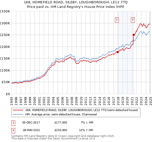 168, HOMEFIELD ROAD, SILEBY, LOUGHBOROUGH, LE12 7TQ: Price paid vs HM Land Registry's House Price Index