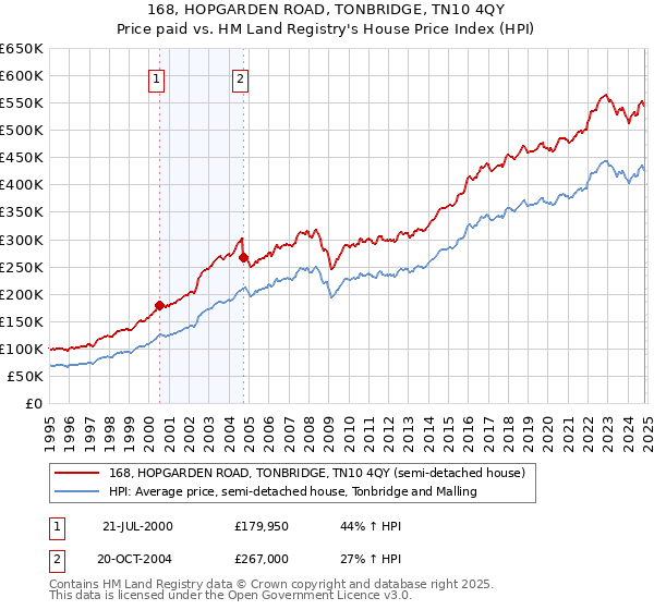 168, HOPGARDEN ROAD, TONBRIDGE, TN10 4QY: Price paid vs HM Land Registry's House Price Index