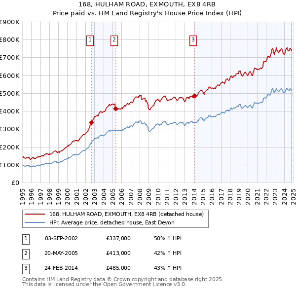 168, HULHAM ROAD, EXMOUTH, EX8 4RB: Price paid vs HM Land Registry's House Price Index