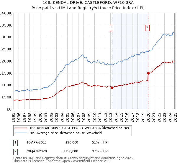 168, KENDAL DRIVE, CASTLEFORD, WF10 3RA: Price paid vs HM Land Registry's House Price Index