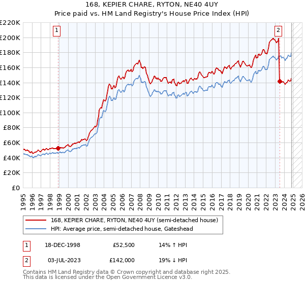 168, KEPIER CHARE, RYTON, NE40 4UY: Price paid vs HM Land Registry's House Price Index