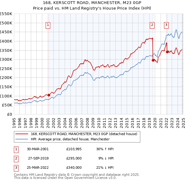 168, KERSCOTT ROAD, MANCHESTER, M23 0GP: Price paid vs HM Land Registry's House Price Index