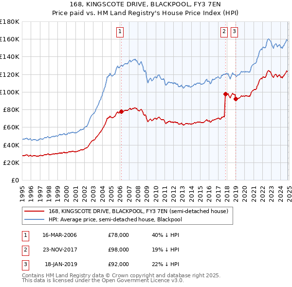 168, KINGSCOTE DRIVE, BLACKPOOL, FY3 7EN: Price paid vs HM Land Registry's House Price Index