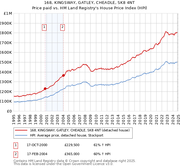 168, KINGSWAY, GATLEY, CHEADLE, SK8 4NT: Price paid vs HM Land Registry's House Price Index