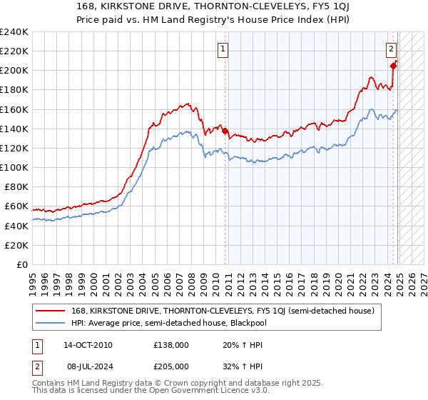 168, KIRKSTONE DRIVE, THORNTON-CLEVELEYS, FY5 1QJ: Price paid vs HM Land Registry's House Price Index