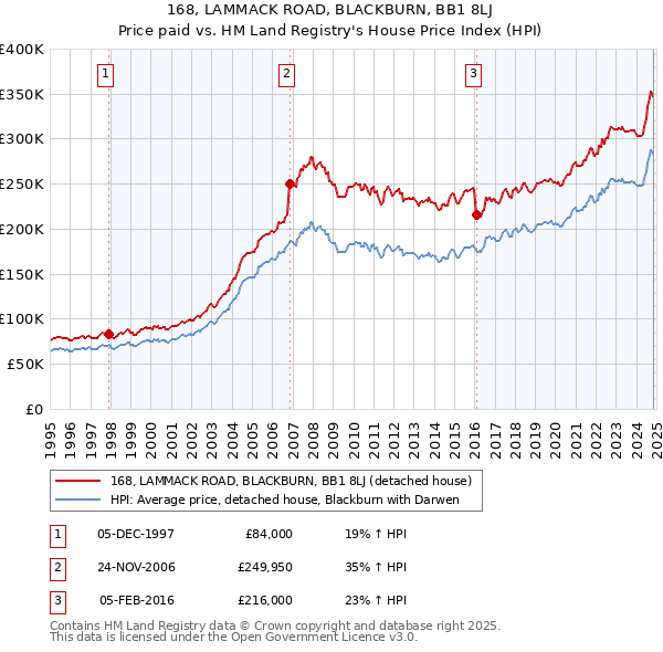 168, LAMMACK ROAD, BLACKBURN, BB1 8LJ: Price paid vs HM Land Registry's House Price Index