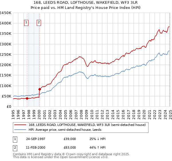 168, LEEDS ROAD, LOFTHOUSE, WAKEFIELD, WF3 3LR: Price paid vs HM Land Registry's House Price Index