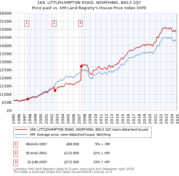 168, LITTLEHAMPTON ROAD, WORTHING, BN13 1QY: Price paid vs HM Land Registry's House Price Index