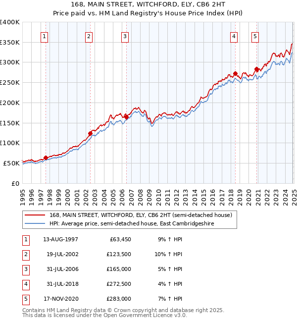 168, MAIN STREET, WITCHFORD, ELY, CB6 2HT: Price paid vs HM Land Registry's House Price Index