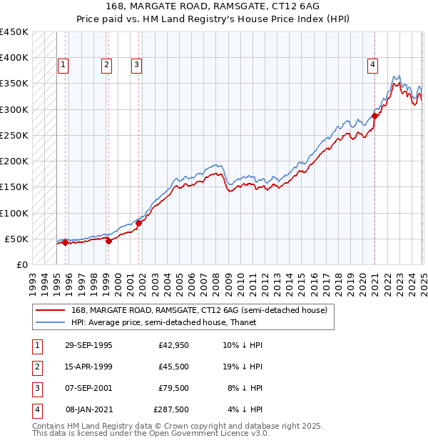 168, MARGATE ROAD, RAMSGATE, CT12 6AG: Price paid vs HM Land Registry's House Price Index