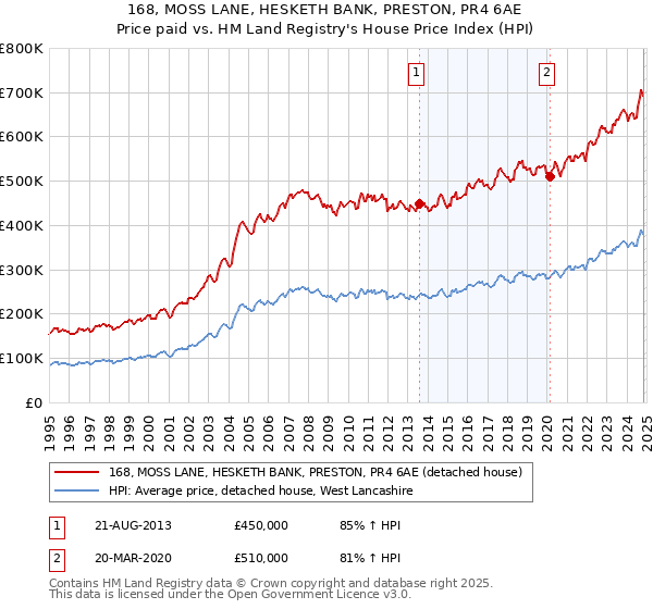 168, MOSS LANE, HESKETH BANK, PRESTON, PR4 6AE: Price paid vs HM Land Registry's House Price Index