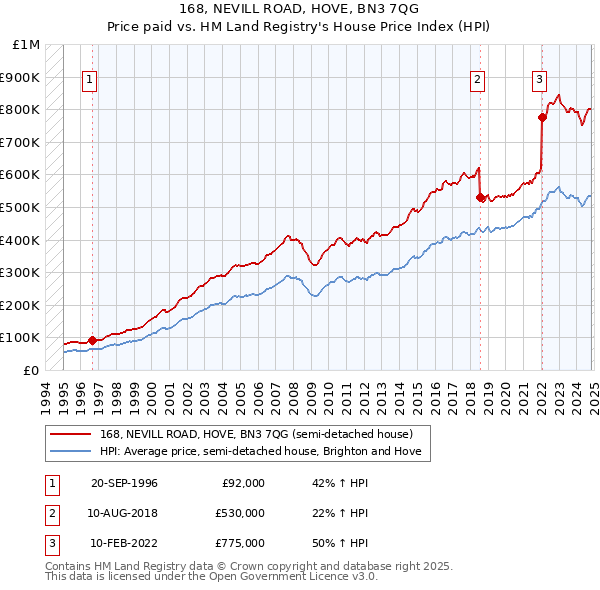 168, NEVILL ROAD, HOVE, BN3 7QG: Price paid vs HM Land Registry's House Price Index