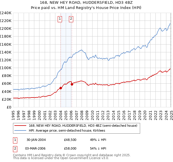 168, NEW HEY ROAD, HUDDERSFIELD, HD3 4BZ: Price paid vs HM Land Registry's House Price Index