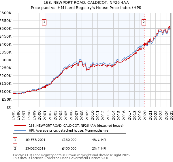 168, NEWPORT ROAD, CALDICOT, NP26 4AA: Price paid vs HM Land Registry's House Price Index