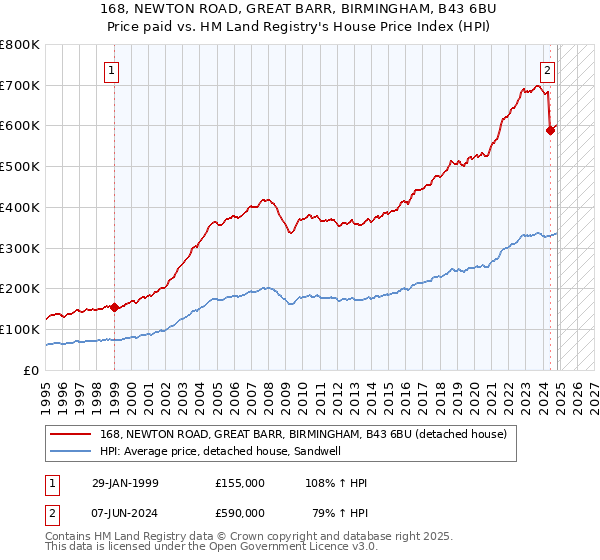 168, NEWTON ROAD, GREAT BARR, BIRMINGHAM, B43 6BU: Price paid vs HM Land Registry's House Price Index