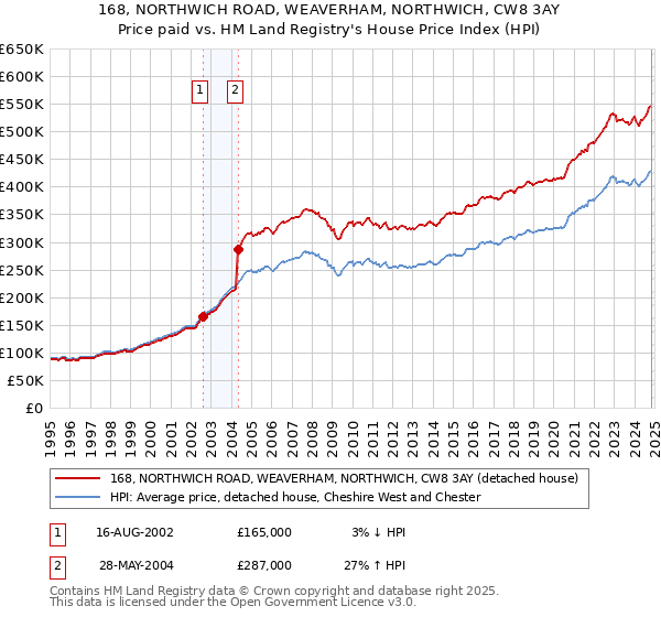 168, NORTHWICH ROAD, WEAVERHAM, NORTHWICH, CW8 3AY: Price paid vs HM Land Registry's House Price Index