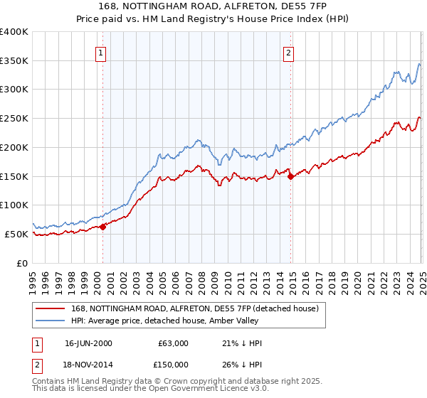 168, NOTTINGHAM ROAD, ALFRETON, DE55 7FP: Price paid vs HM Land Registry's House Price Index