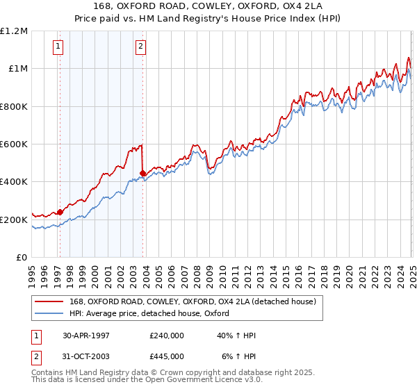 168, OXFORD ROAD, COWLEY, OXFORD, OX4 2LA: Price paid vs HM Land Registry's House Price Index