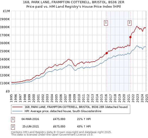 168, PARK LANE, FRAMPTON COTTERELL, BRISTOL, BS36 2ER: Price paid vs HM Land Registry's House Price Index