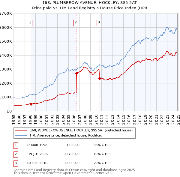 168, PLUMBEROW AVENUE, HOCKLEY, SS5 5AT: Price paid vs HM Land Registry's House Price Index