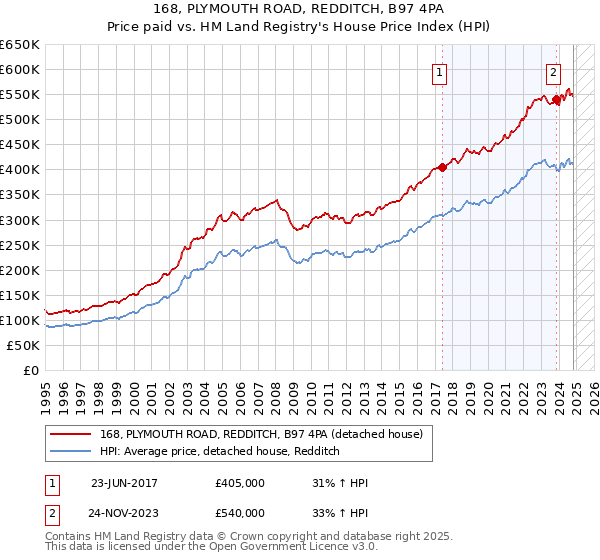 168, PLYMOUTH ROAD, REDDITCH, B97 4PA: Price paid vs HM Land Registry's House Price Index